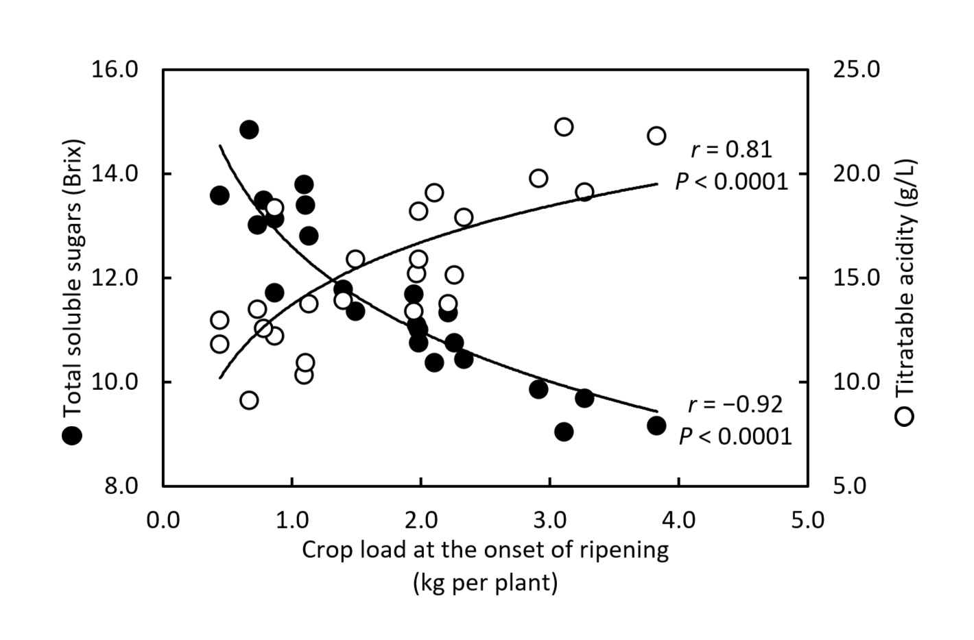 Carryover Effects of Yield Regulation Practices on Grape Nitrogen ...